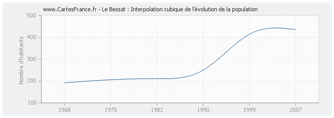 Le Bessat : Interpolation cubique de l'évolution de la population